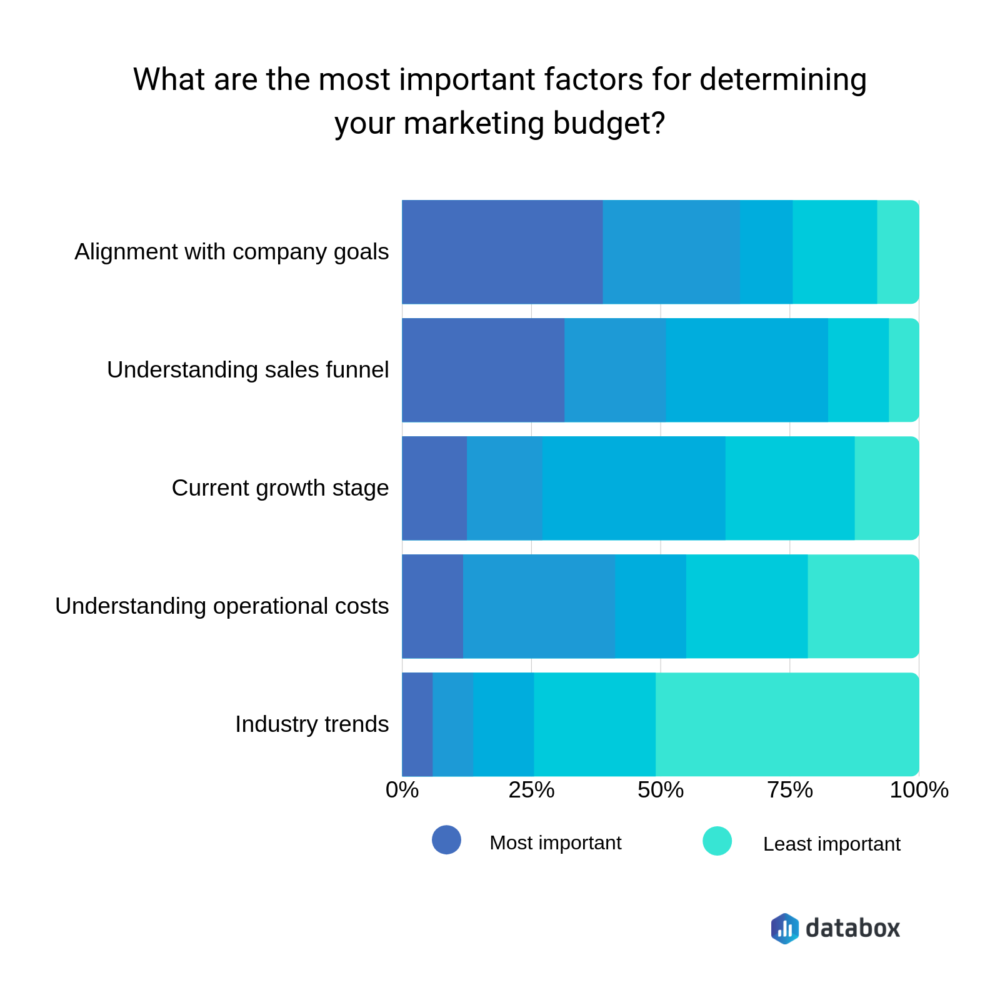 Most important factors for determining your marketing budget