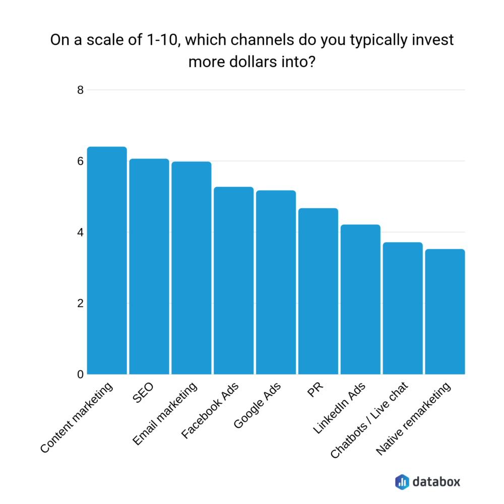 Which channels do you typically invest more dollars into? 