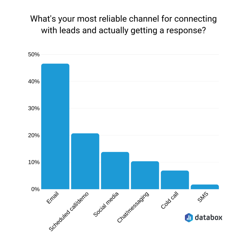 most effective lead nurturing channel