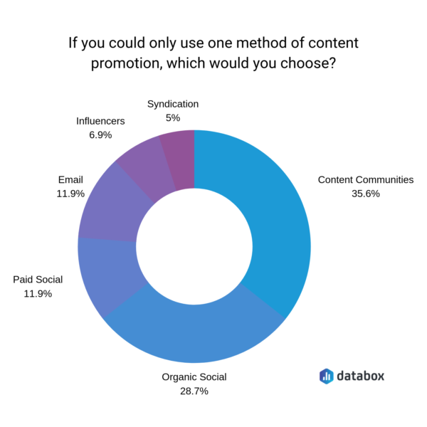 The 14 Best Online Communities for Promoting Your Content | Databox