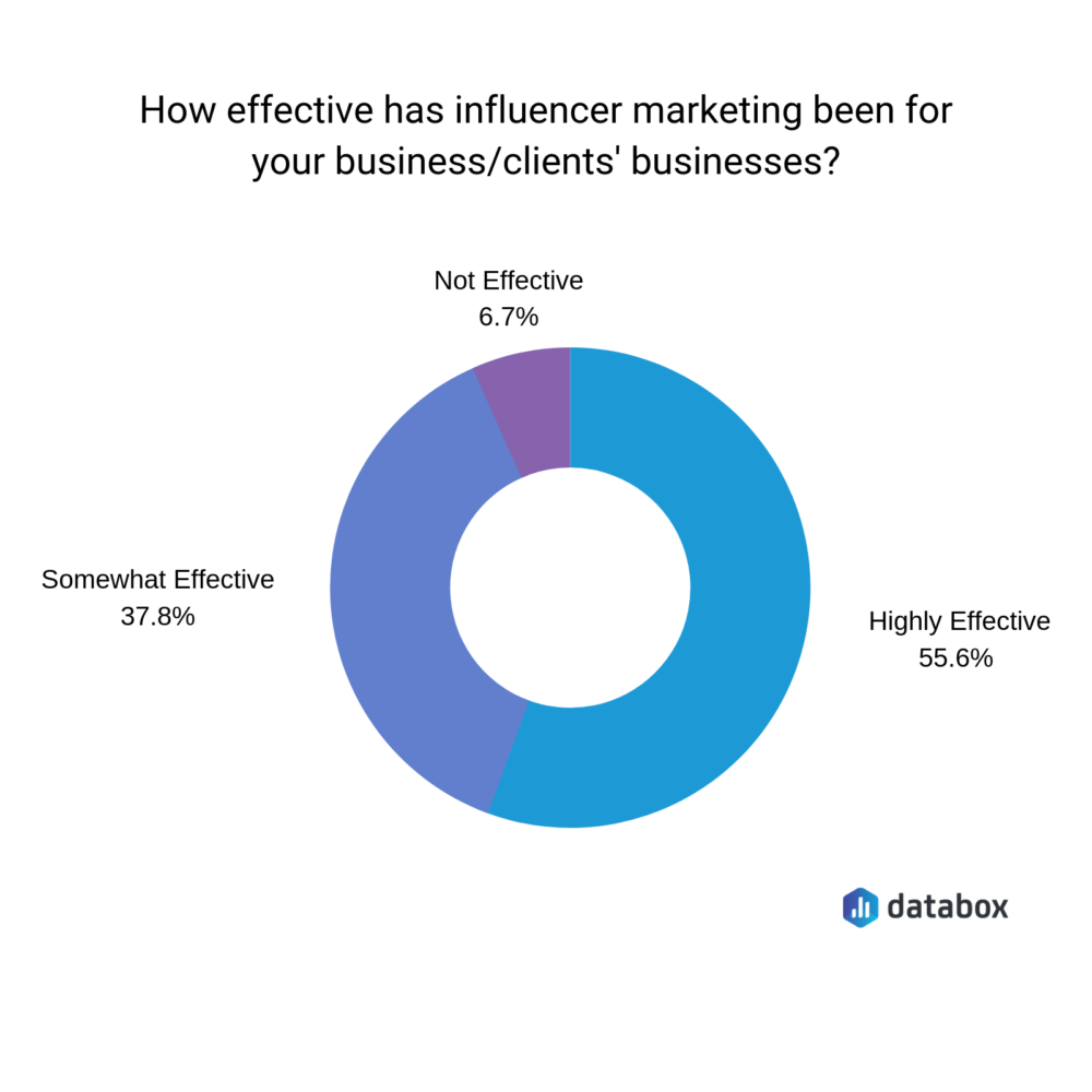 influencer marketing roi