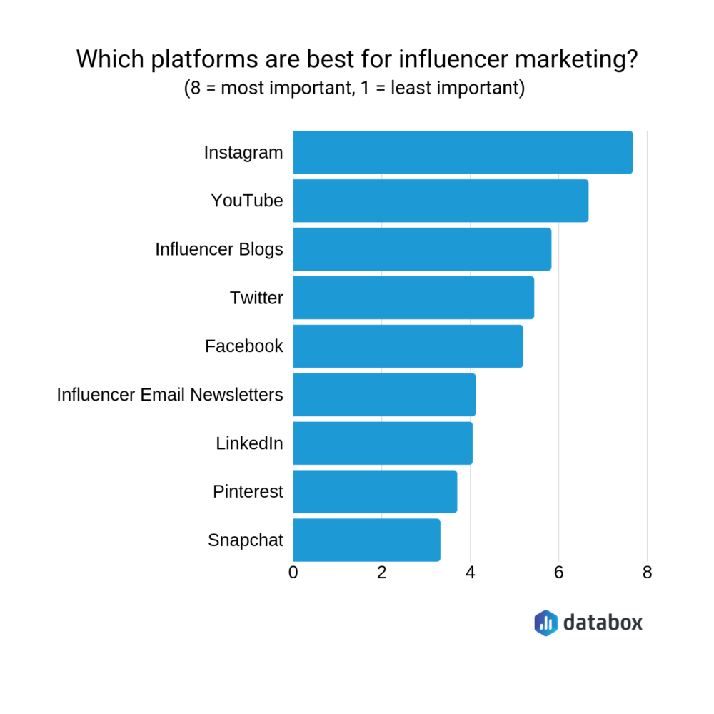 The 10 Most Important Influencer Marketing KPIs Every Campaign Should