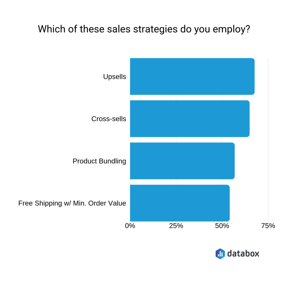 which of these sales strategies do you employ?