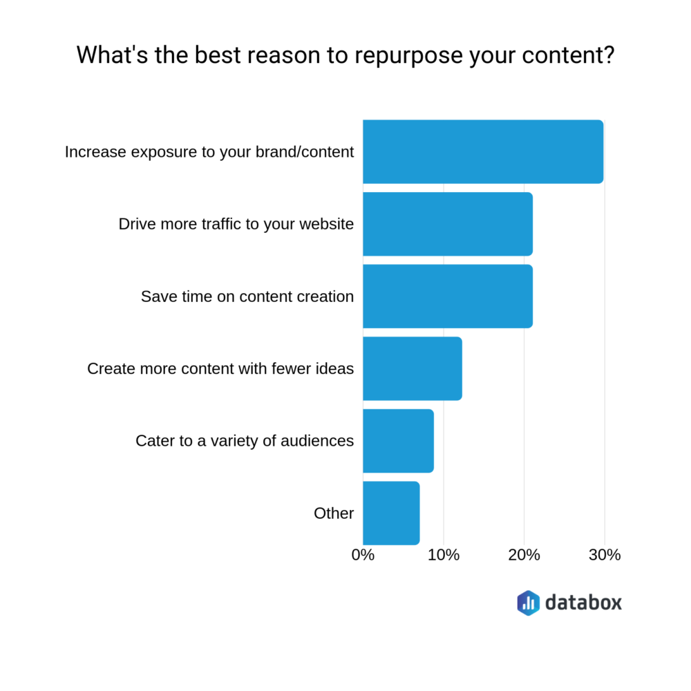 11 Creative Ways To Repurpose Your Existing Content And Drive More Traffic Databox 7401