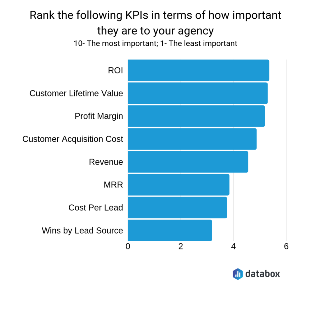 top KPIs for marketing agencies