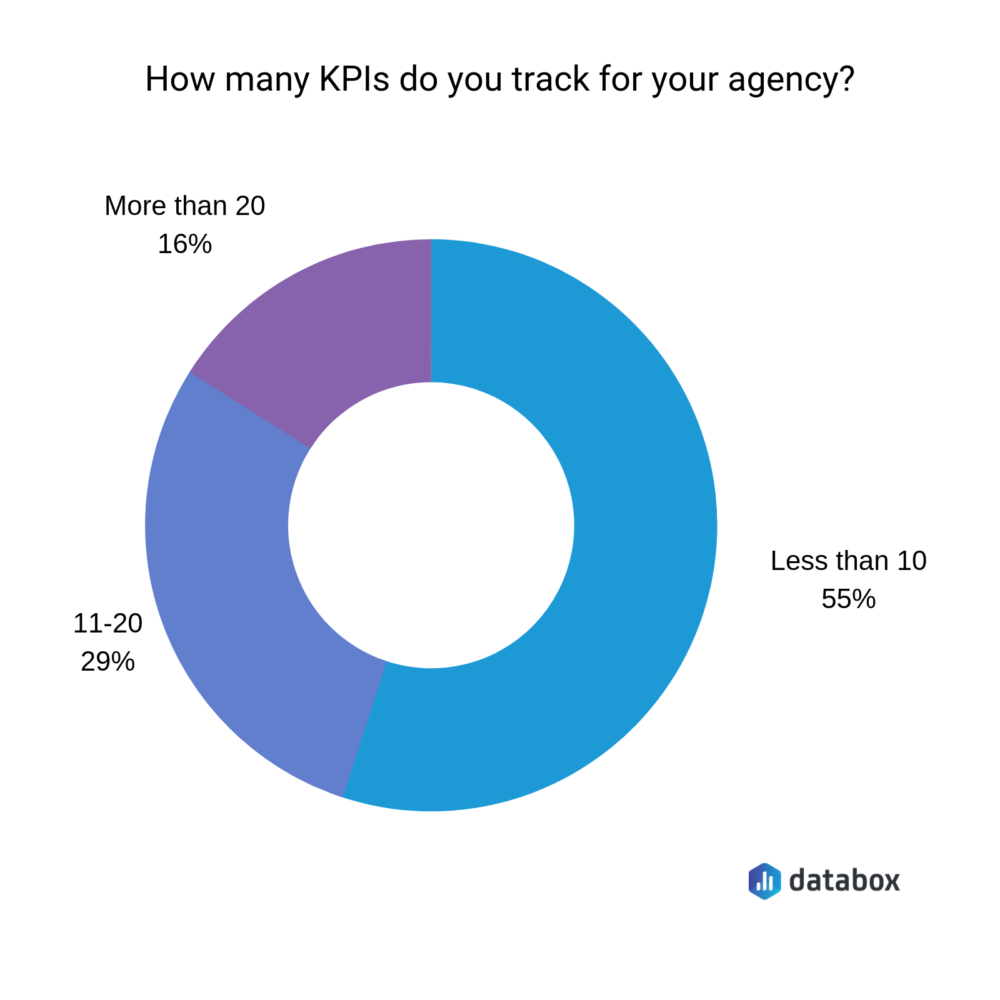 best KPIs for marketing agencies