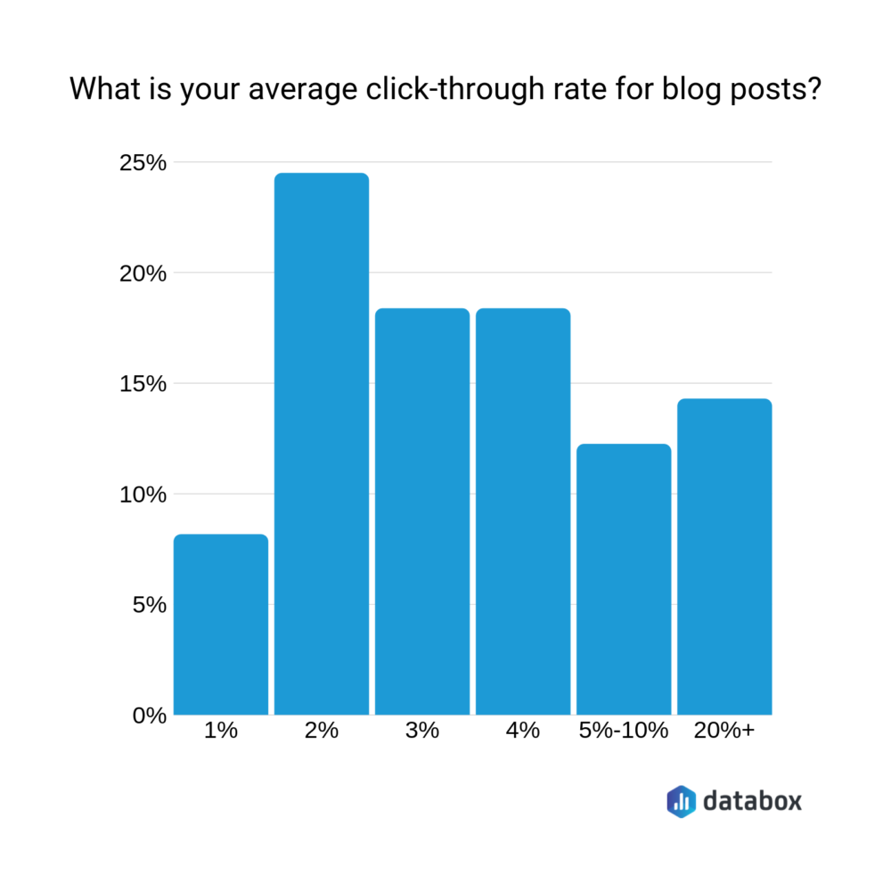 Blog titles: What is the average click-through rate for blog posts? 