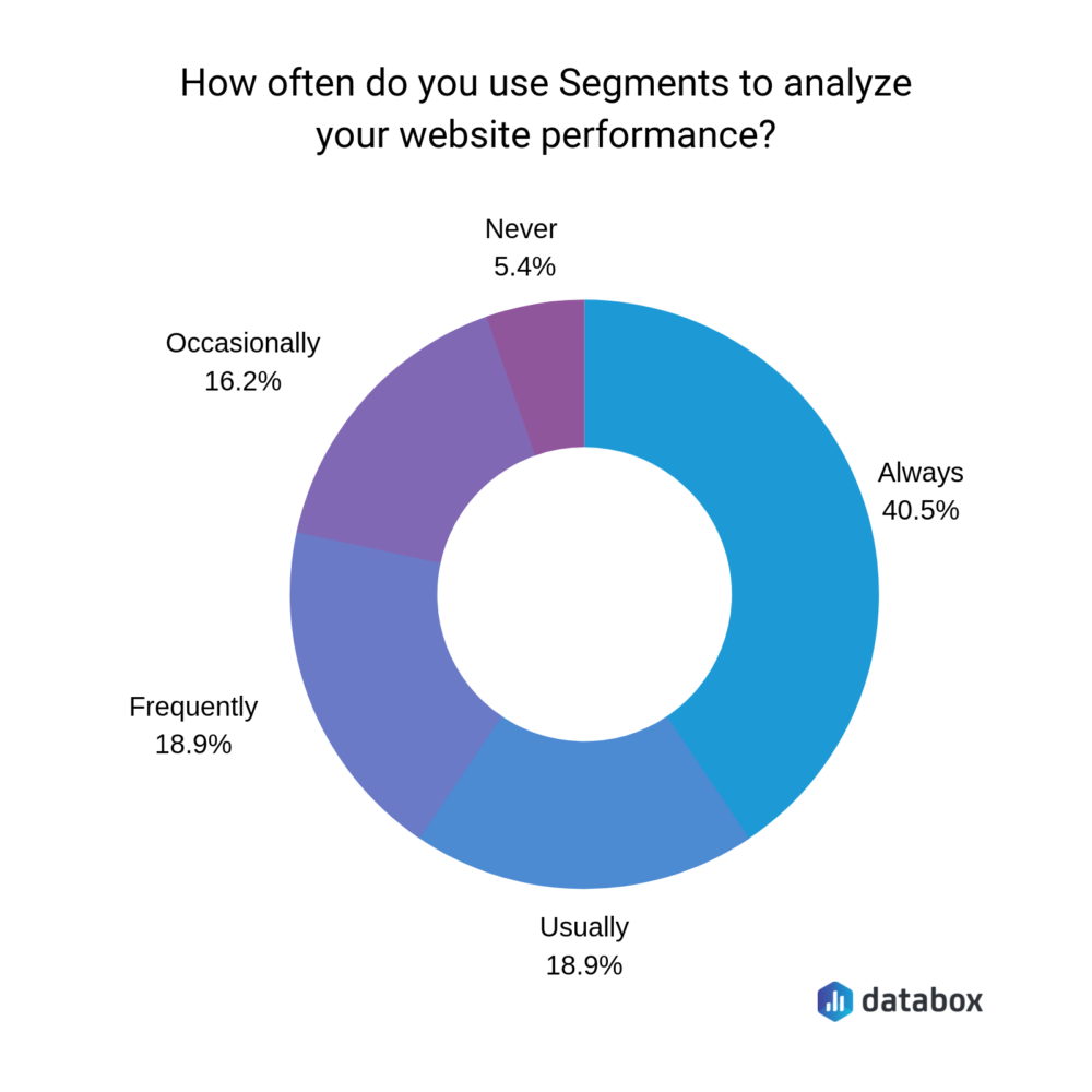 how often do you use segments to analyze your website performance?