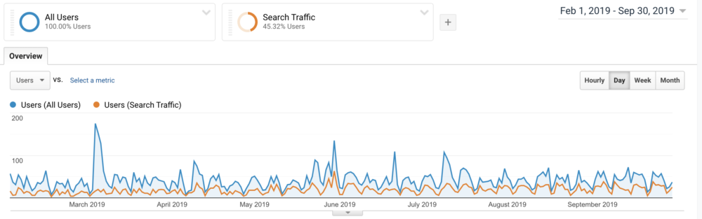 Converting Traffic Source Analysis example