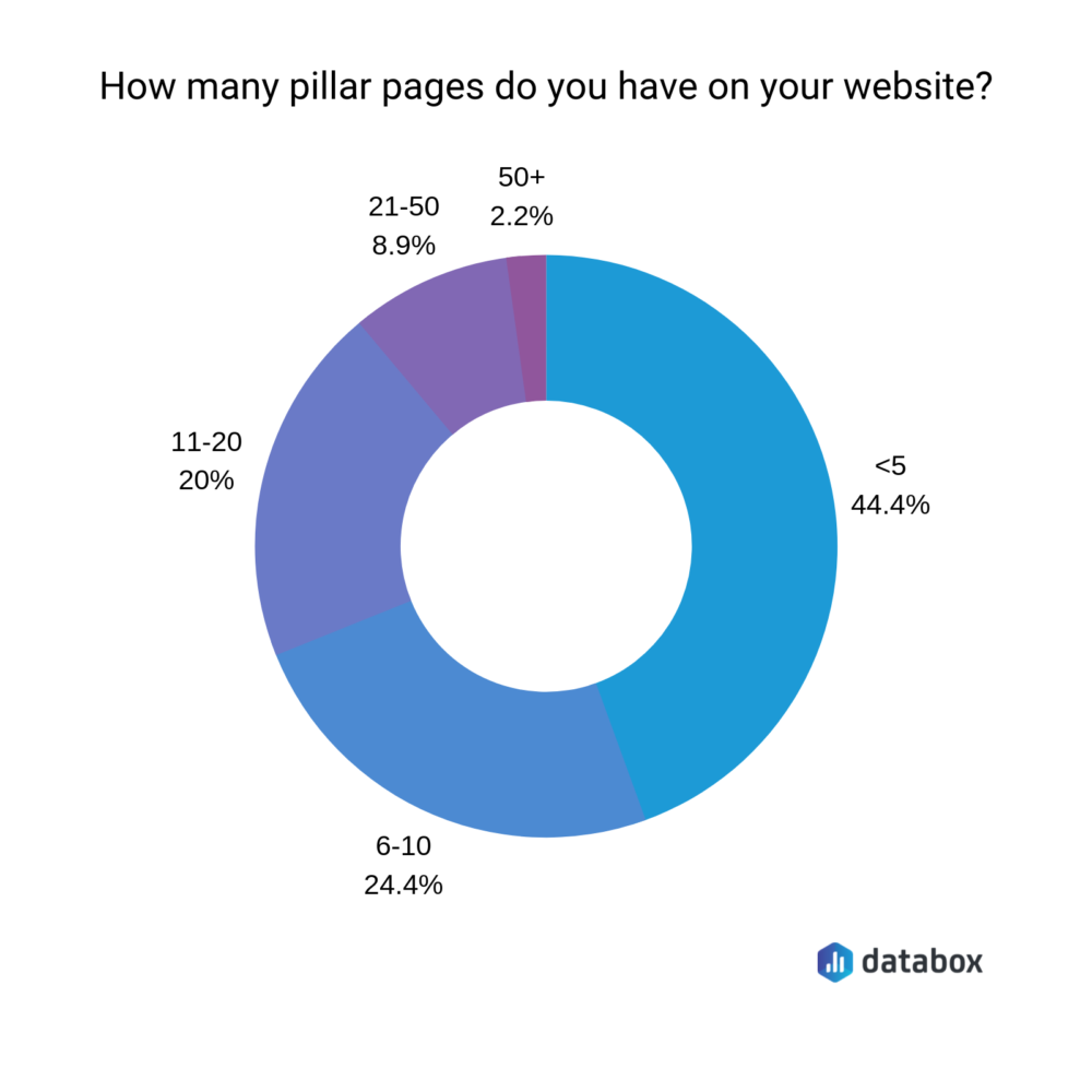 pillar page statistics