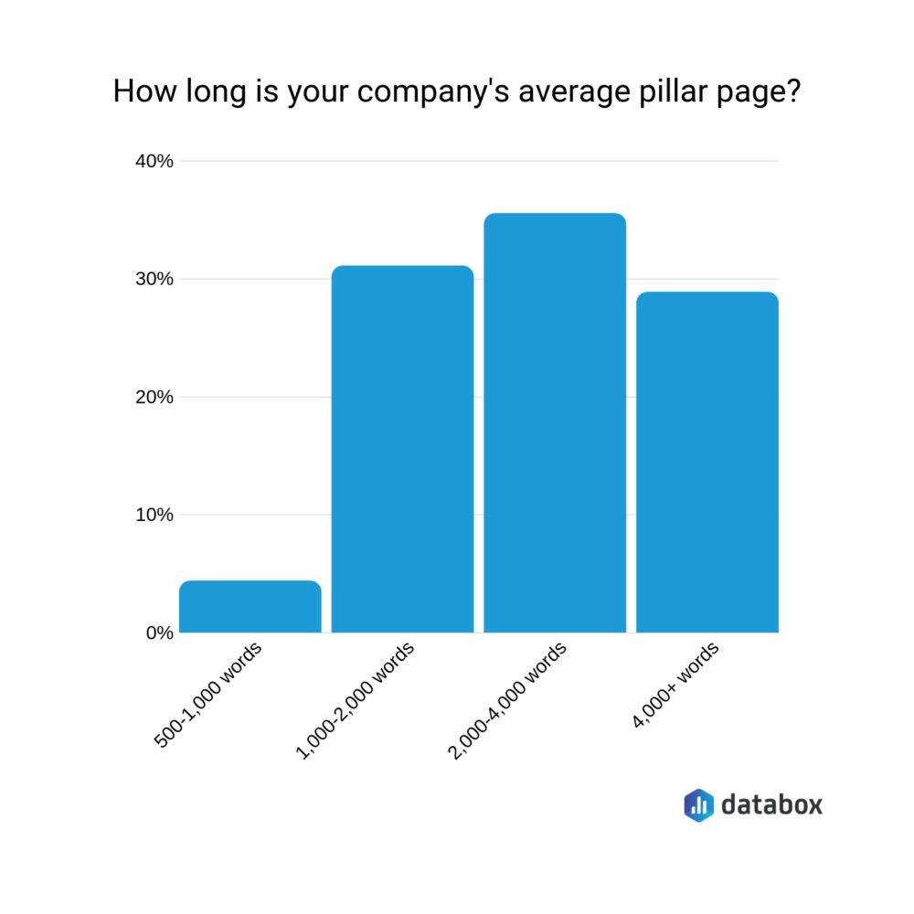 how long is your company's average pillar page?