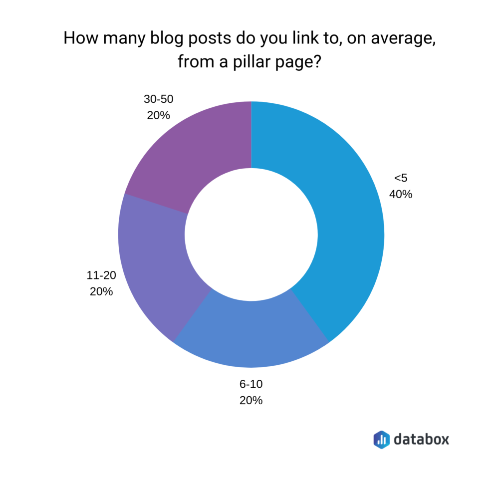 how many blog posts do you link to on average from a pillar page