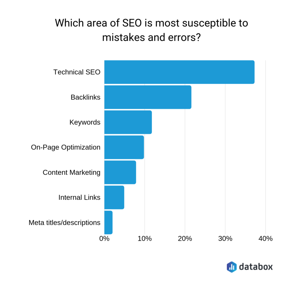 technical SEO mistakes