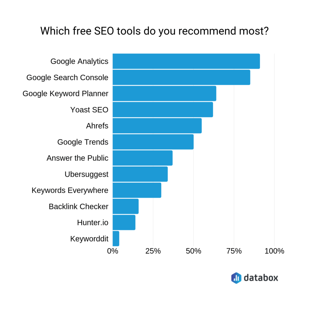 Most popular free SEO tools Databox survey results