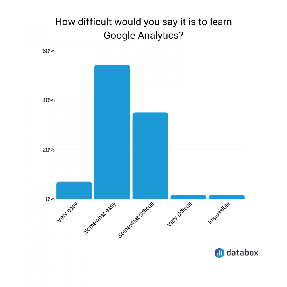 difficulty of learning Google Analytics graph