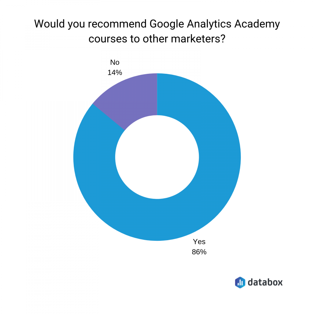 Google Analytics academy courses recommendations graph