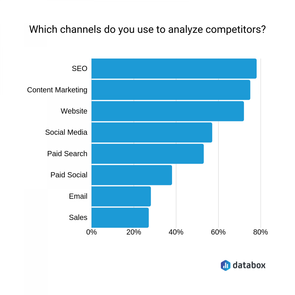 15 Competitor Analysis Tools to Spy on Your Competition