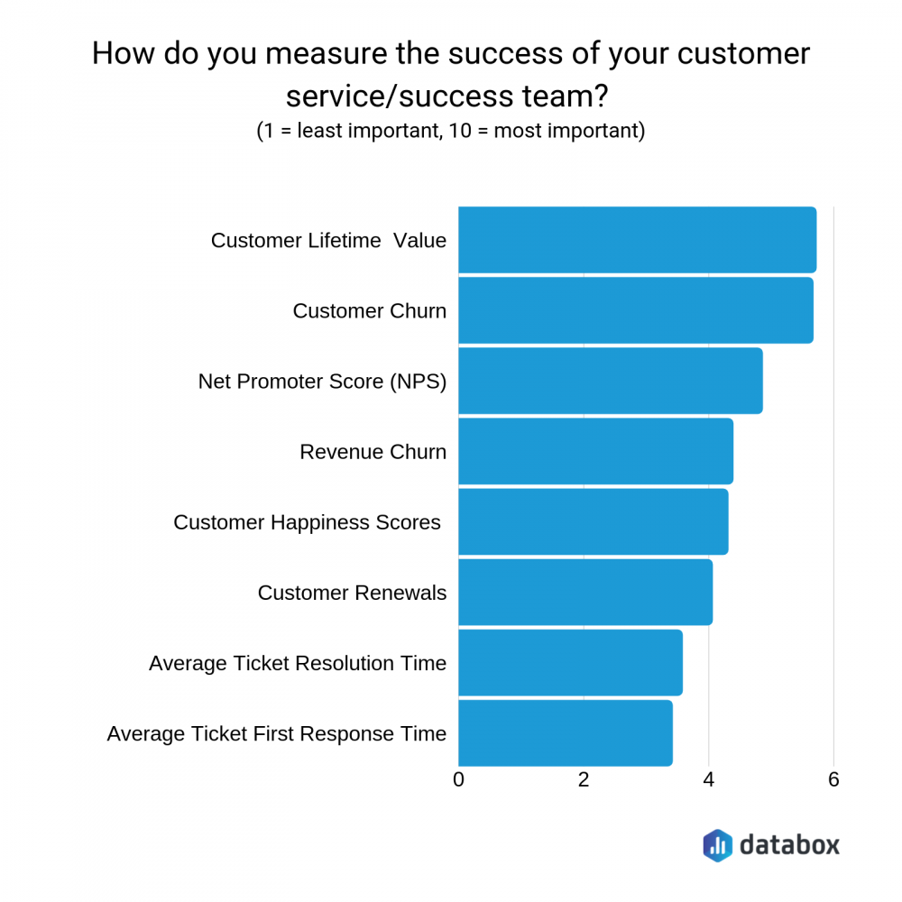 The 15 Most Important Customer Success Metrics for SaaS Companies