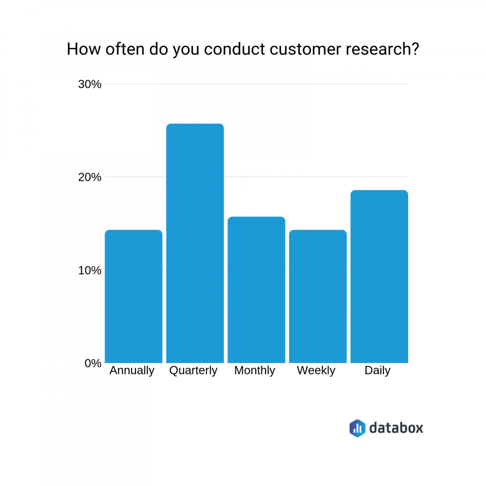 customer research methodology