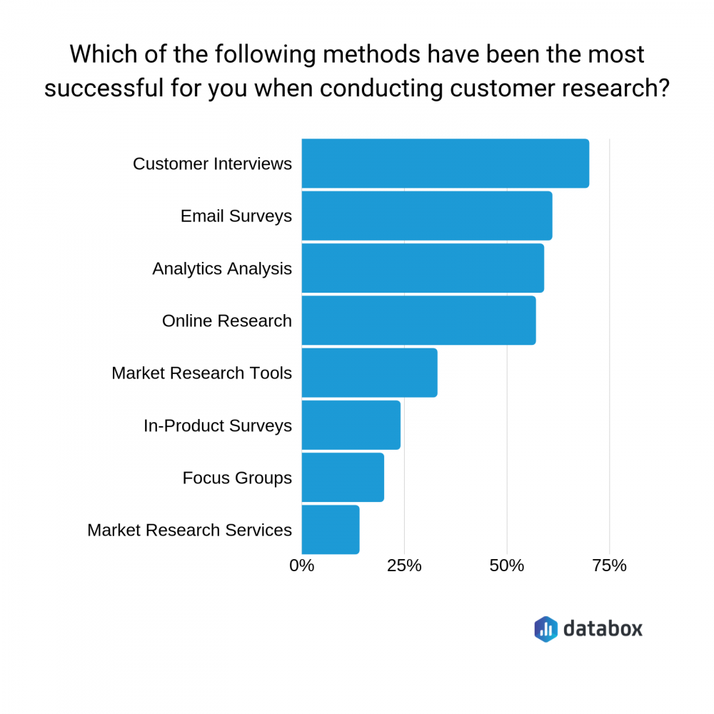 customer research by