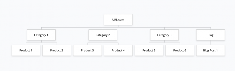 How to Create The Best Website Structure for SEO in 2023