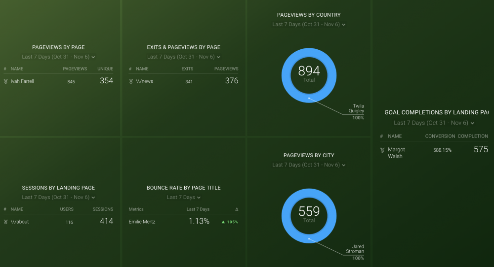 Google Analytics Content Analysis dashboard