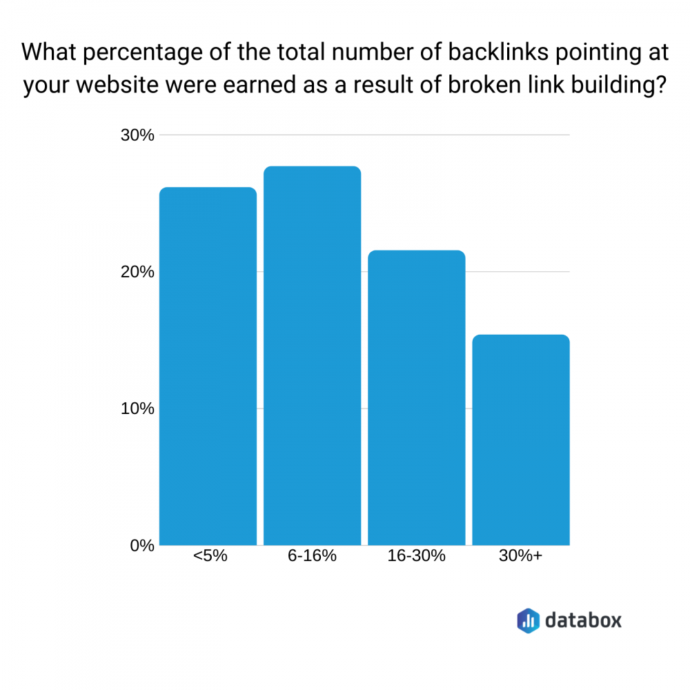 total number of backlinks gained as a result of broken link building data