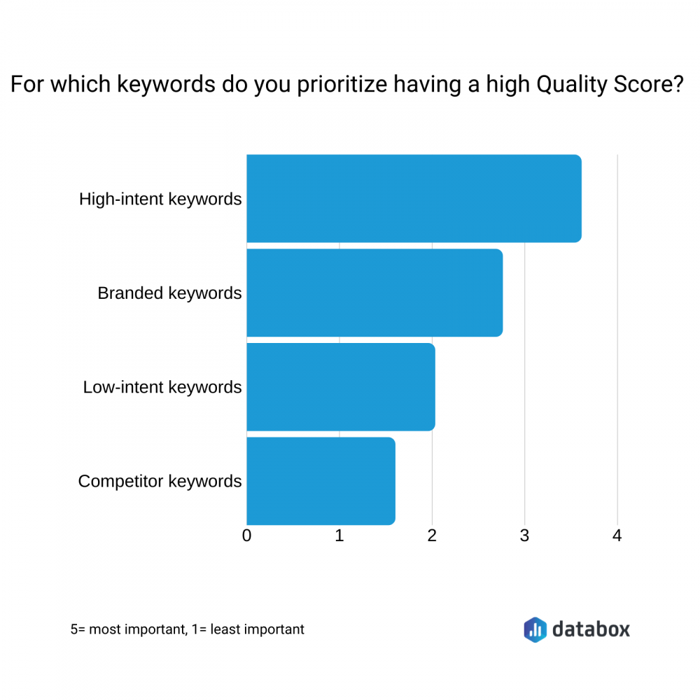 For which keywords do you prioritize having a high Quality Score?