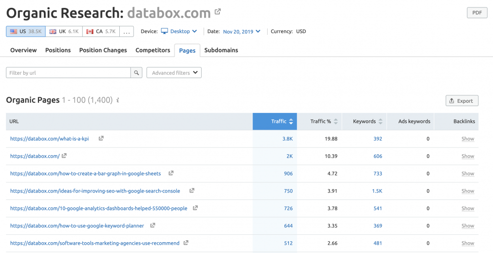 how to use semrush for seo competitor analysis