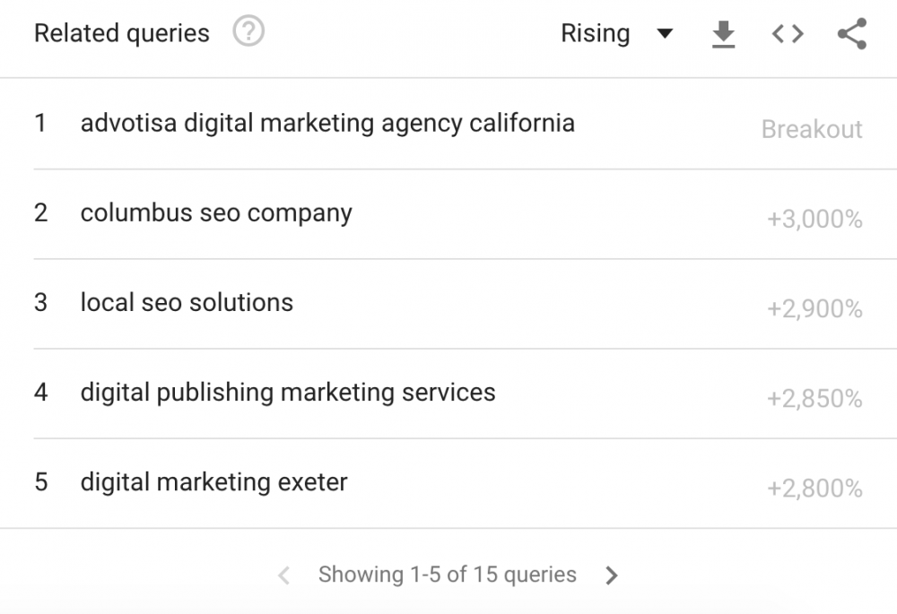 19 Ways For Using Google Trends to Build Your Content Marketing