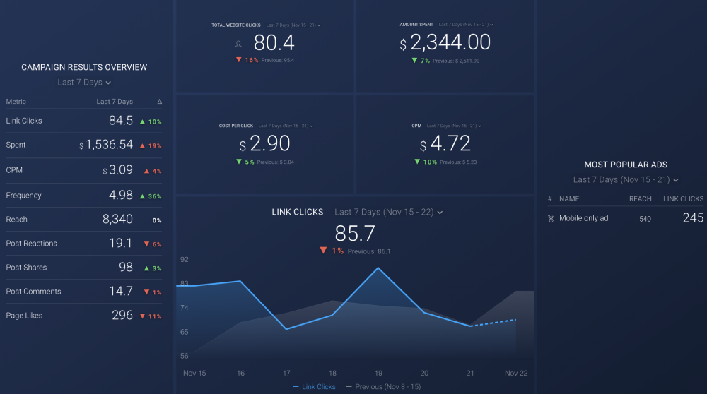 Audience Building & Brand Awareness dashboard template