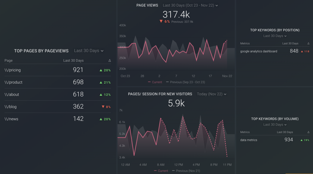 Keyword to Pageview dashboard template