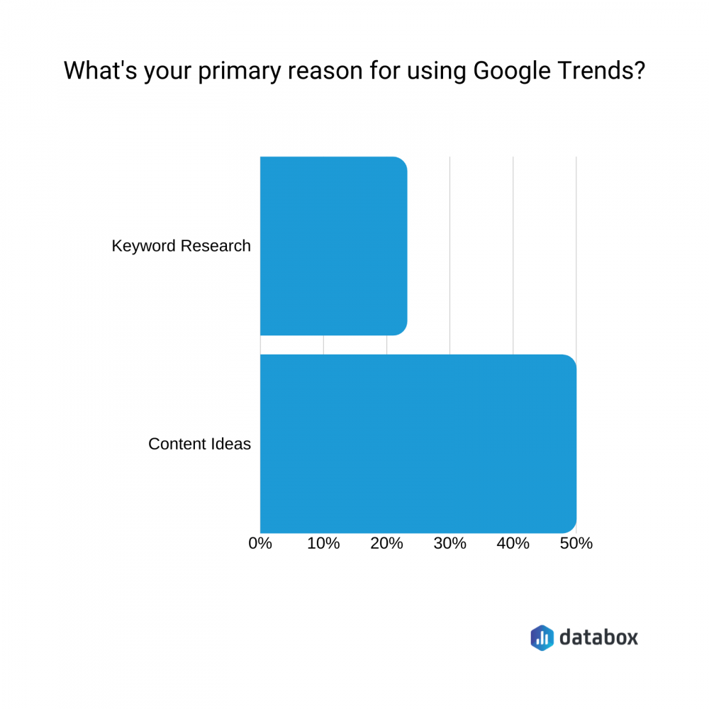 primary reason for using google trends