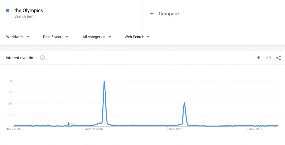 google trends searches