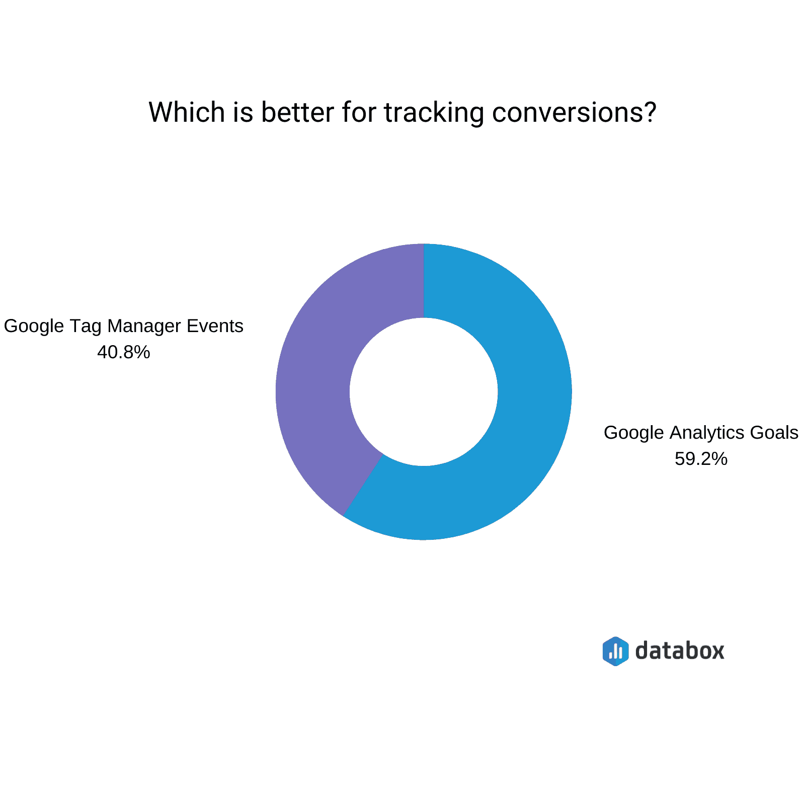 The 3 Essentials for Properly Setting Up Google Analytics Conversion