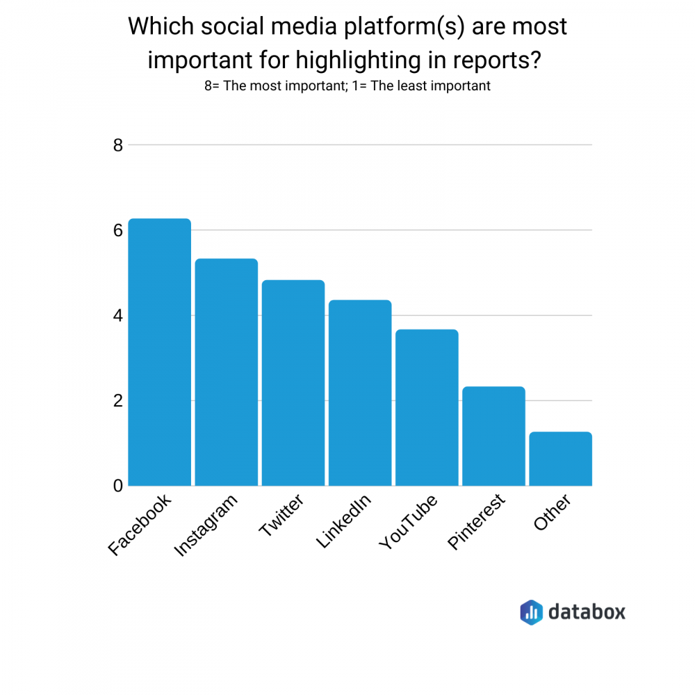 most important social media platfroms graph