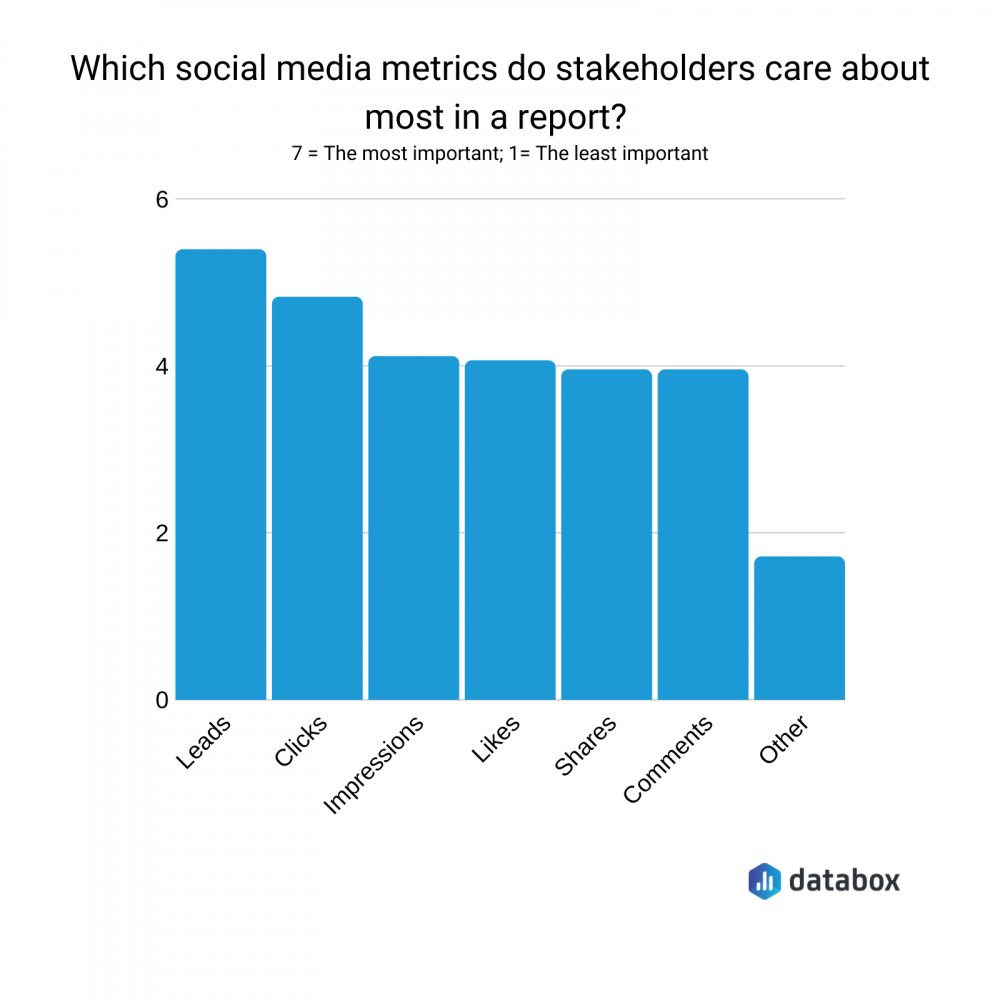 most important social media metrics graph