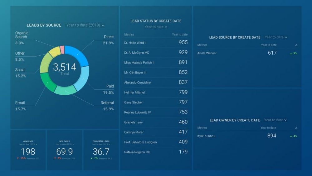 salesforce leads dashboard