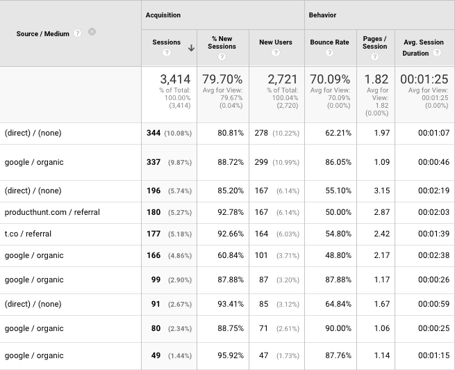 Source / Medium in Google Analytics