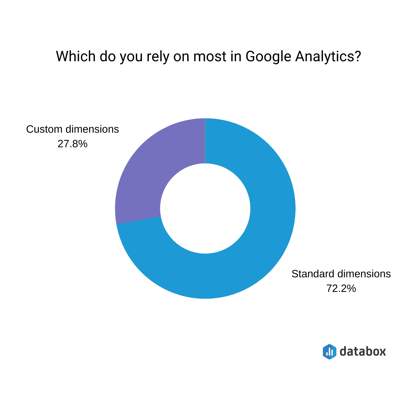19 Google Analytics Custom Dimensions for Drilling Down Into Your