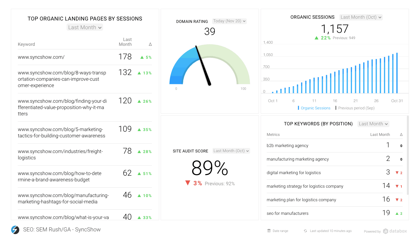 17 Marketing Report Examples with Free Dashboards Templates | Databox