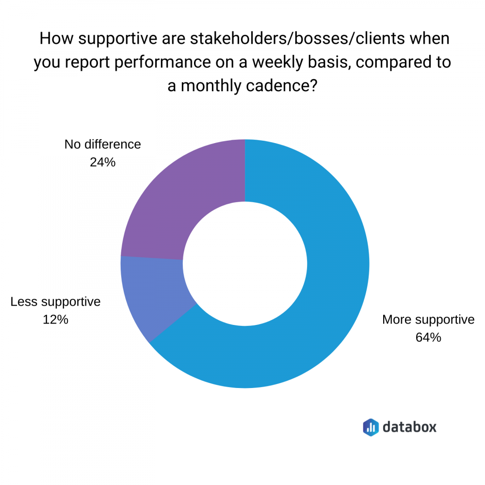 17 Marketing Report Examples with Free Dashboards Templates