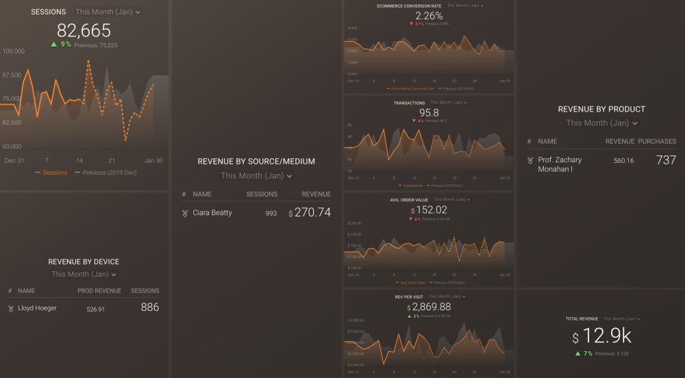 how to see revenue by product in google analytics