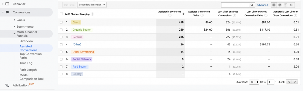 google analytics assisted conversions report