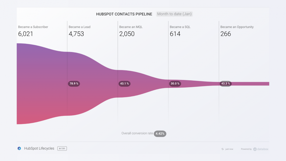 How to Track & Visualize Your HubSpot Lifecycle Stages in Databox