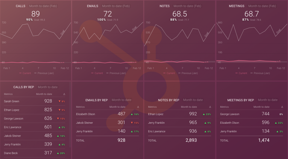 sales activity dashboard