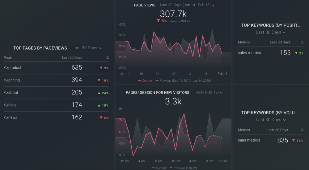 Keyword to Pageview dashboard