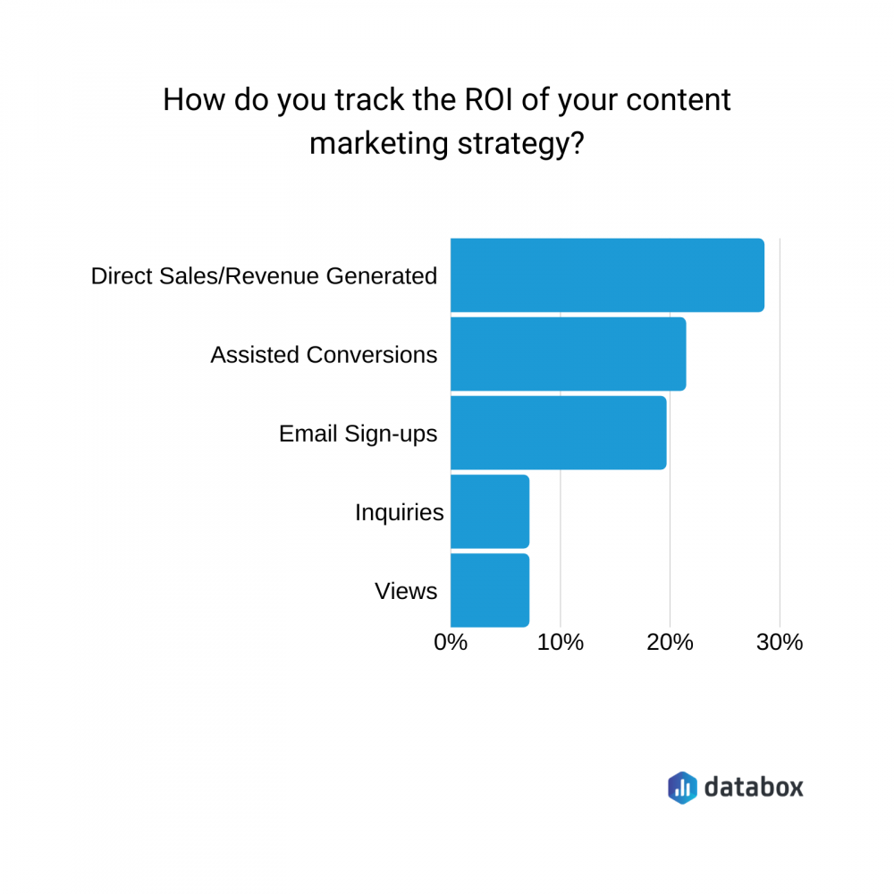 Web Behaviours to Identify in Content Marketing (Lead Generation)