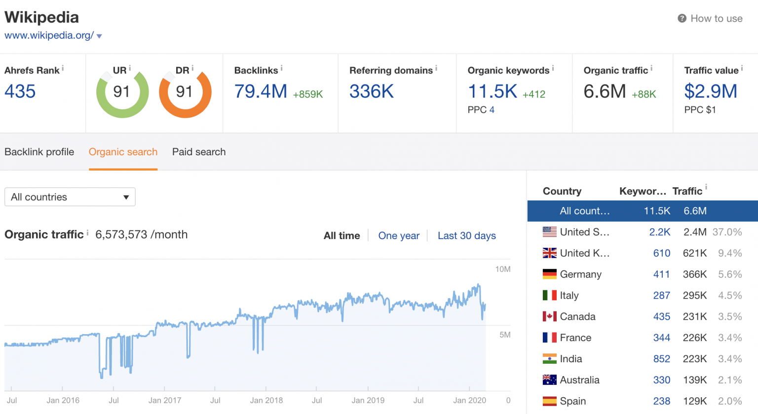 Estimated перевод. Good manufacturing practice формула. Pyrevit плагин. Ahrefs трафик. Most recent value.