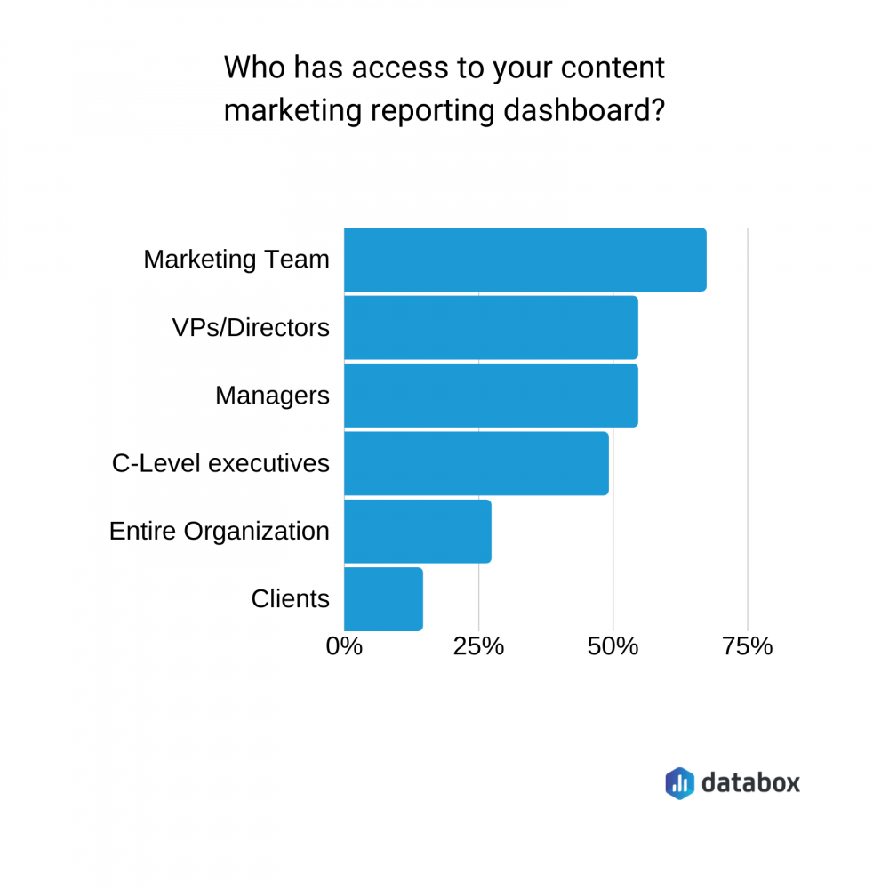 content marketing reporting dashboard access data graph